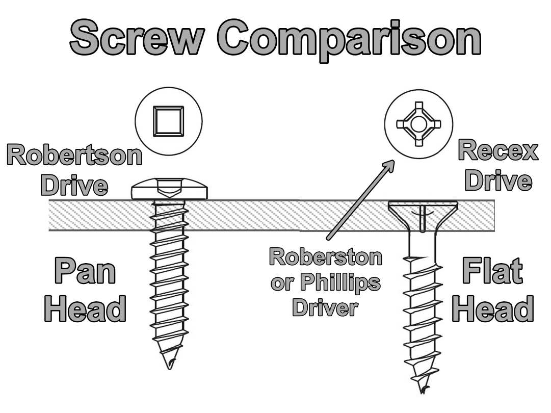 Robertson Drive Screw Comparison